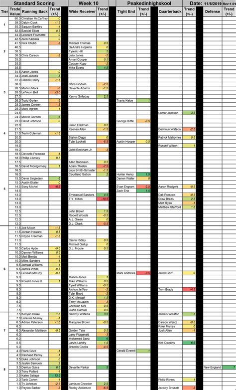 cbs fantasy trade value|Fantasy Football Week 6 Trade Values Chart and Rest of Season .